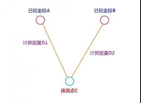 這八種室內定位方案你全懂嗎